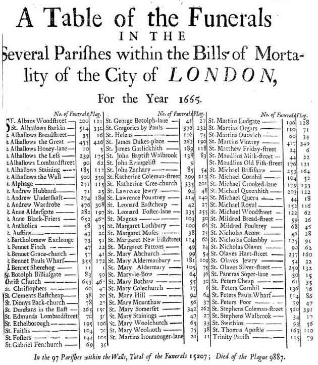 A table of names and numbers indicating the funerals of victims of the plague in London in 1665.